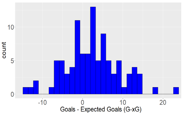 Goals minus expected goals histogram